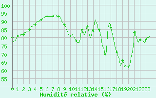 Courbe de l'humidit relative pour Werwik (Be)