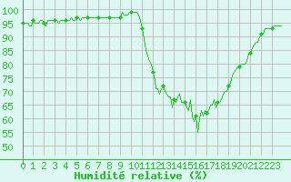 Courbe de l'humidit relative pour Tauxigny (37)