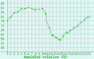 Courbe de l'humidit relative pour Fameck (57)