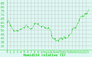 Courbe de l'humidit relative pour Le Luc (83)