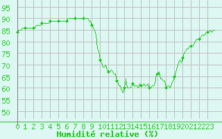 Courbe de l'humidit relative pour Verges (Esp)