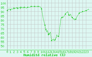 Courbe de l'humidit relative pour La Beaume (05)