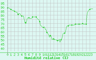 Courbe de l'humidit relative pour Bourg-en-Bresse (01)
