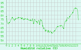 Courbe de l'humidit relative pour Sallles d'Aude (11)