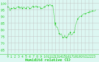 Courbe de l'humidit relative pour Bern (56)