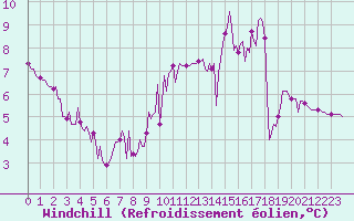 Courbe du refroidissement olien pour Lamballe (22)