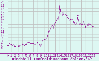Courbe du refroidissement olien pour Sallanches (74)