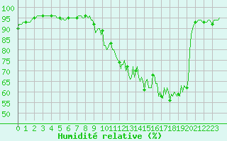 Courbe de l'humidit relative pour Castres-Nord (81)