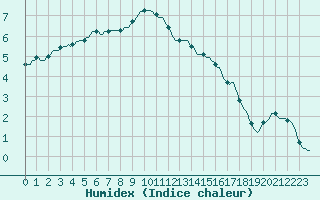 Courbe de l'humidex pour Lasne (Be)