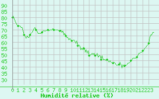 Courbe de l'humidit relative pour Saint-Martin-de-Londres (34)