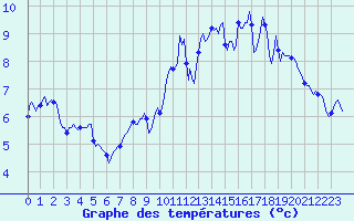 Courbe de tempratures pour Mazinghem (62)