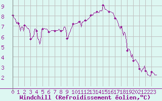 Courbe du refroidissement olien pour Amiens - Dury (80)