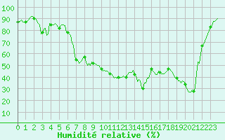Courbe de l'humidit relative pour Beaumont du Ventoux (Mont Serein - Accueil) (84)