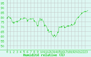 Courbe de l'humidit relative pour Xert / Chert (Esp)