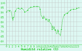 Courbe de l'humidit relative pour Die (26)