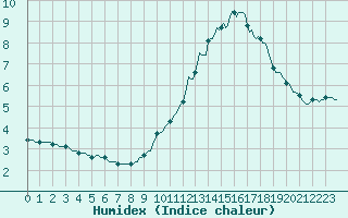 Courbe de l'humidex pour Tour-en-Sologne (41)