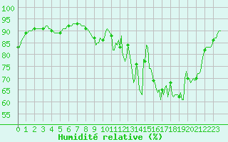 Courbe de l'humidit relative pour Sandillon (45)