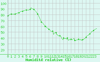 Courbe de l'humidit relative pour Lagny-sur-Marne (77)
