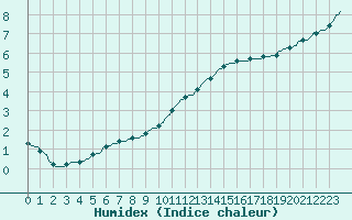 Courbe de l'humidex pour Brugge (Be)