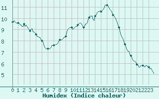 Courbe de l'humidex pour Merschweiller - Kitzing (57)