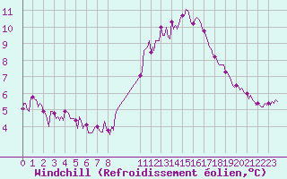 Courbe du refroidissement olien pour Ancey (21)