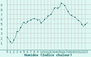 Courbe de l'humidex pour Gros-Rderching (57)