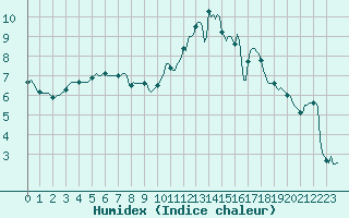 Courbe de l'humidex pour Faulx-les-Tombes (Be)