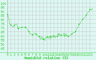 Courbe de l'humidit relative pour La Meyze (87)