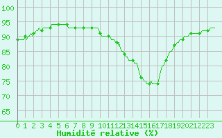 Courbe de l'humidit relative pour Recoubeau (26)