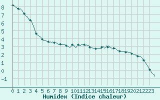 Courbe de l'humidex pour Saint-Laurent Nouan (41)