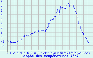 Courbe de tempratures pour Hohrod (68)