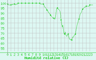 Courbe de l'humidit relative pour Tour-en-Sologne (41)