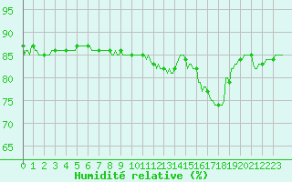 Courbe de l'humidit relative pour Corny-sur-Moselle (57)