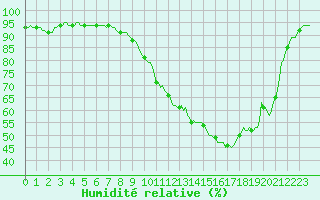 Courbe de l'humidit relative pour Rochehaut (Be)