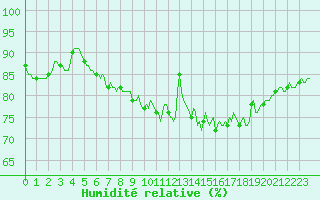 Courbe de l'humidit relative pour Saint-Georges-d'Oleron (17)