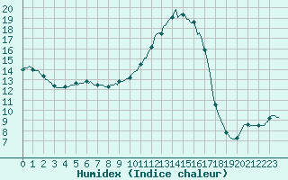Courbe de l'humidex pour Brigueuil (16)