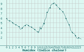 Courbe de l'humidex pour Chailles (41)
