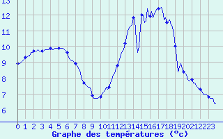 Courbe de tempratures pour Saint-Germain-du-Puch (33)