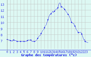 Courbe de tempratures pour Montrodat (48)