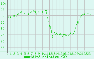 Courbe de l'humidit relative pour Pinsot (38)