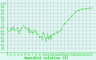 Courbe de l'humidit relative pour Grimentz (Sw)