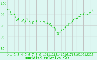 Courbe de l'humidit relative pour Mouilleron-le-Captif (85)