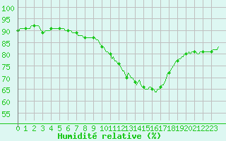 Courbe de l'humidit relative pour Frontenac (33)