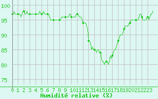 Courbe de l'humidit relative pour La Meyze (87)