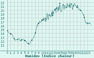 Courbe de l'humidex pour Cambrai / Epinoy (62)