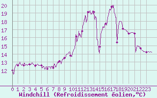 Courbe du refroidissement olien pour Louvign-du-Dsert (35)