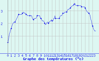 Courbe de tempratures pour Haegen (67)