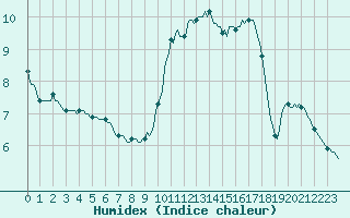 Courbe de l'humidex pour Saint-Paul-des-Landes (15)