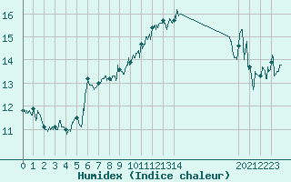 Courbe de l'humidex pour Cap Bar (66)