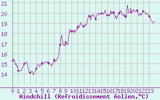 Courbe du refroidissement olien pour Cap Gris-Nez (62)